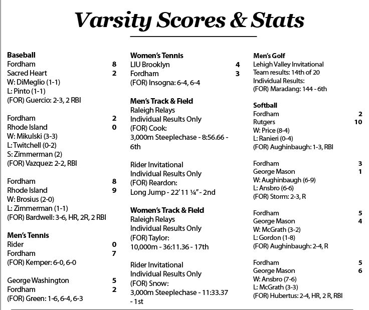 Scores+%26+Stats+for+the+week+of+3%2F27-4%2F2+%28Dylan+Balsamo%29